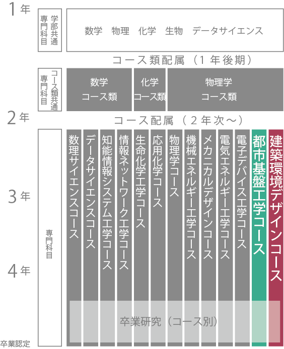 理工学部理工学科 都市基盤工学コース｜建築環境デザインコース