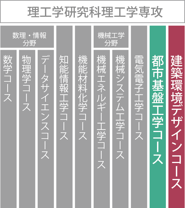 理工学研究科理工学専攻（修士課程） 都市基盤工学コース｜建築環境デザインコース